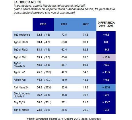 demoscoop_fiducia_tg