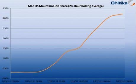 Vediamo la fatturazione di Mountain Lion