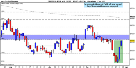 FtseMib oltre il minimo del 2009