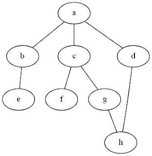 Disegnare grafi con GraphViz