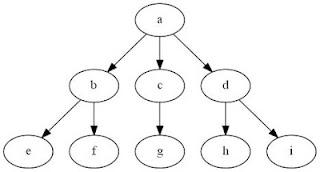 Disegnare grafi con GraphViz