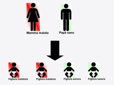 Esercizi di genetica 15: malattia genetica autosomica dominante Esercizi di genetica 15: malattia genetica autosomica dominante