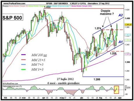 Effetto Mario Draghi anche sullo S&P; 500