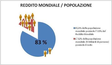 capitalismo,reddito,ricchezza,popolazione,sfruttamento,mondiale