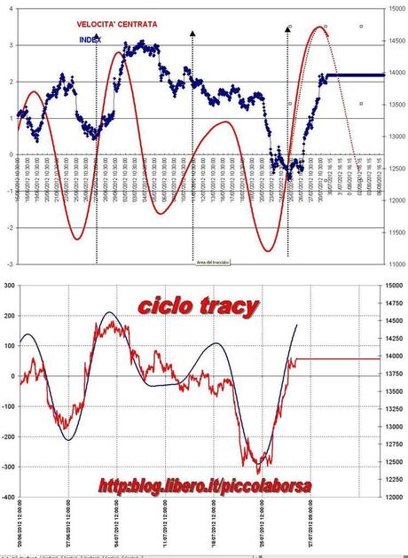 FTSEMIB: 30/07/2012  V REVERSE ovvero come ti fotto a tua insaputa