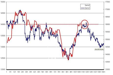 FTSEMIB: 30/07/2012  V REVERSE ovvero come ti fotto a tua insaputa