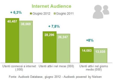 Audiweb giugno 2012 - dati demografici