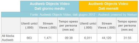 Audiweb giugno 2012  - dati video online