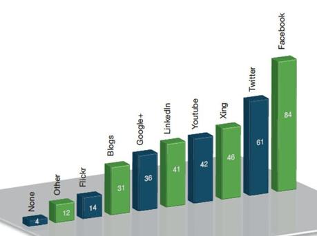 I social media sono davvero importanti per gli eventi? Risposte, trend e consigli nel report di Amiando