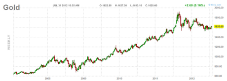 Se Draghi non ha fatto lo sborone...l'Oro potrebbe toccare nuovi record...