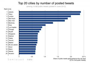 Twitter città che twittano di più