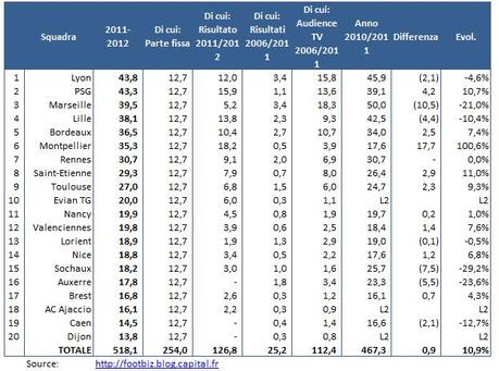 Footbiz Diritti TV Ligue 1 2011 2012 Diritti TV in Ligue 1, lanalisi di FootBiz