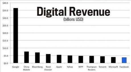 Le 50 Top Media Companies Digitali al Mondo