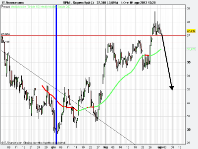 Saipem trading on line reale