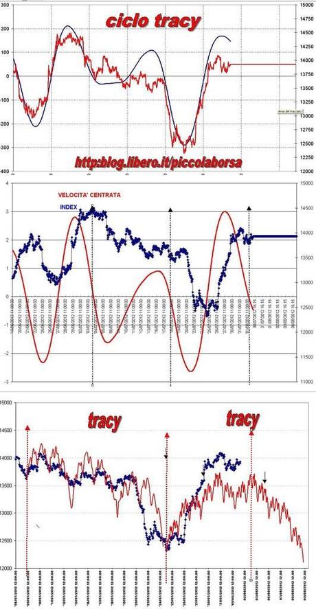 FTSEMIB: 01/08/2012 Fiato corto?