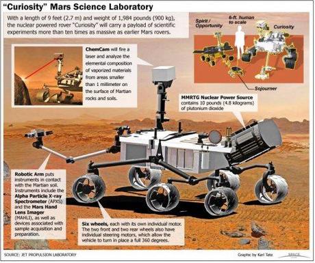 Curiosity: sale la preoccupazione e l’ansia