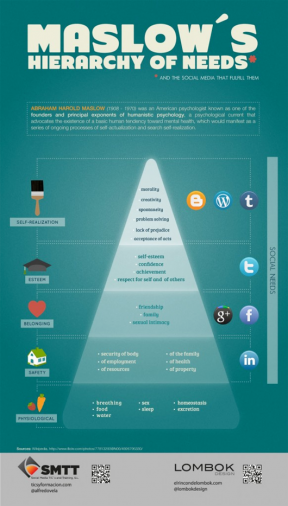 Come applicare la piramide di Maslow al web