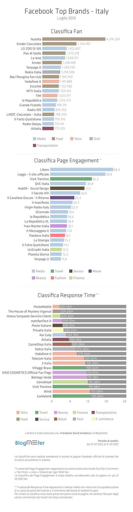 TopBrands_Luglio-2012 - BlogMeter