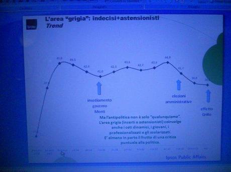 Sondaggio Ipsos: movimento 5 stelle saldo al 20%, la coalizione del Monti è la preferita, critiche pesanti a partiti e parti sociali