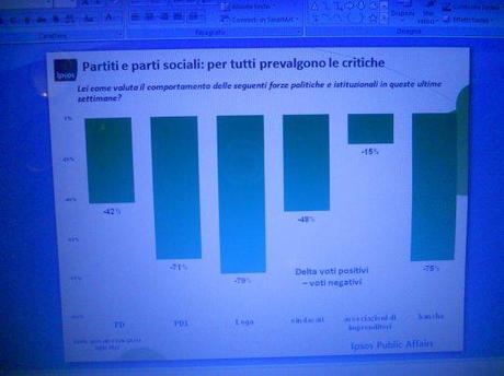 Sondaggio Ipsos: movimento 5 stelle saldo al 20%, la coalizione del Monti è la preferita, critiche pesanti a partiti e parti sociali