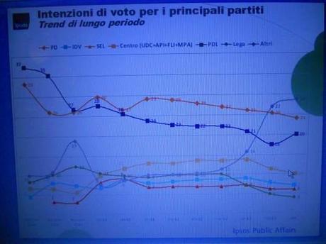 Sondaggio Ipsos: movimento 5 stelle saldo al 20%, la coalizione del Monti è la preferita, critiche pesanti a partiti e parti sociali