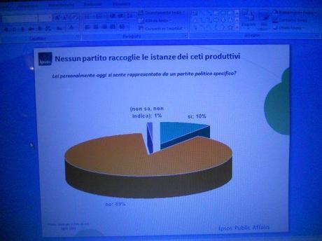 Sondaggio Ipsos: movimento 5 stelle saldo al 20%, la coalizione del Monti è la preferita, critiche pesanti a partiti e parti sociali