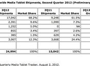 L’iPad continua dominare, resta numero