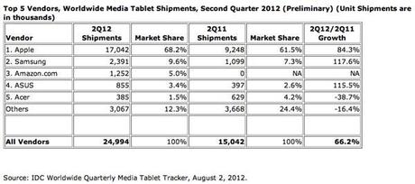 L’iPad continua a dominare, resta il numero uno