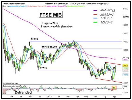 Gran chiusura per il Ftse Mib