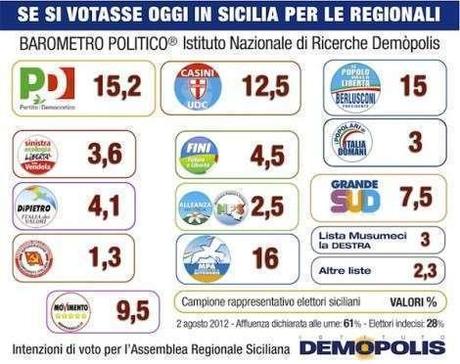 Elezioni Sicilia 2012: Il peso dei partiti a 3 mesi dalle Elezioni Regionali