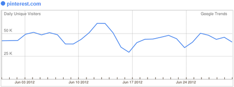 Google Trends - Pinterest in Italia