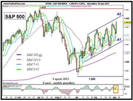 S&P; 500: salvata la settimana con l’ultima seduta