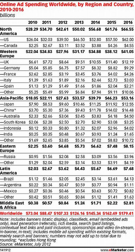 Investimenti Pubblicitari Online nel Mondo 2010 – 2016