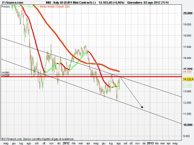 Ftse Mib: quale andamento??