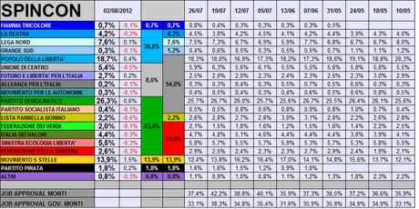 Sondaggio SPINCON: PD 26,3% PDL 18,7% M5S 13,9%