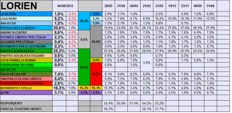 Sondaggio LORIEN: PD 25,2% PDL 20,6% M5S 16,3%