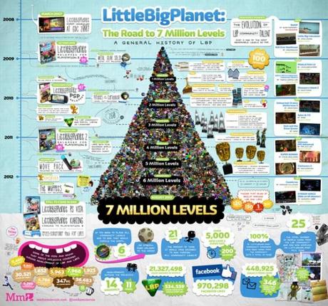 LittleBigPlanet, gli utenti hanno pubblicato 7 milioni di livelli grazie ai potenti editor