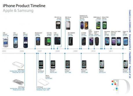 Apple VS Samsung,continua il processo con una Timeline degli smartphone prodotti dalle 2 aziende.