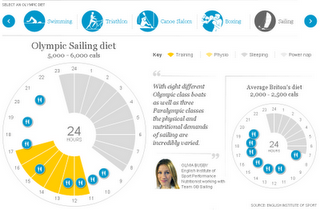 Dieta e Olimpiadi: quanto mangiano gli atleti olimpici?