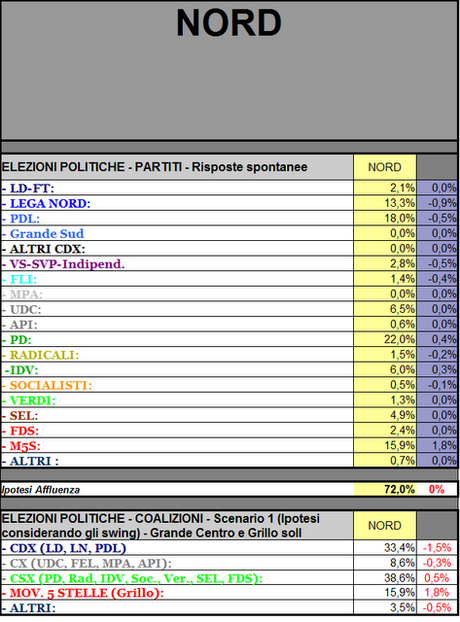 Sondaggio GPG - NORD: PD 22% PDL 18% M5S 15,9% LN 13,3%