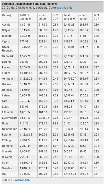 Da dove arrivano e dove vanno i soldi dell'Unione Europea?