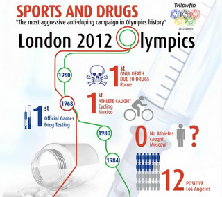 Doping e Olimpiadi: atleti positivi ai test e sostanze dopanti nei Giochi Olimpici. Tre infografiche