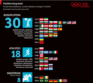 Doping e Olimpiadi: atleti positivi ai test e sostanze dopanti nei Giochi Olimpici. Tre infografiche