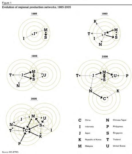 Evoluzione delle reti di produzione regionali, 1985-2005