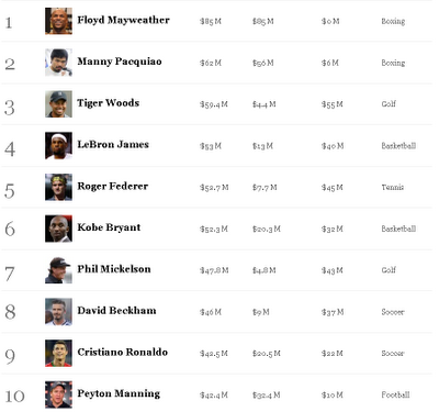 I 100 atleti più pagati al mondo