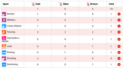 Olimpiadi Londra 2012: situazione medaglie assegnate e da assegnare