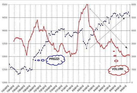 FTSEMIB 10/08/2012 L'annuale che verrà