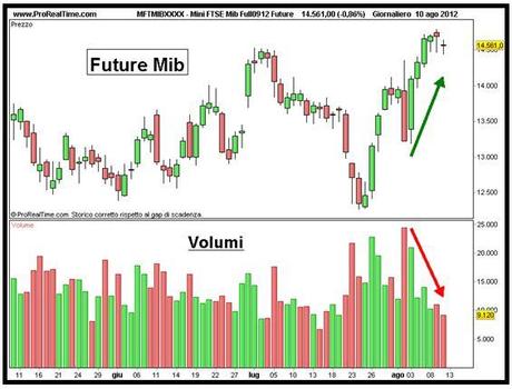 Ftse Mib: ostacolo media mobile a 200 giorni