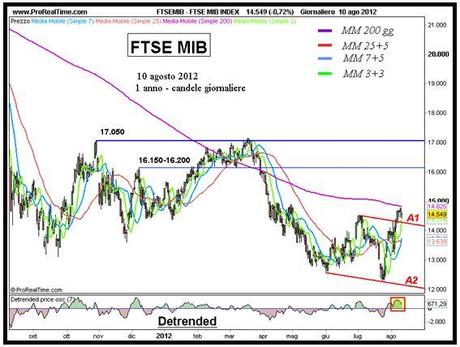 Ftse Mib: ostacolo media mobile a 200 giorni