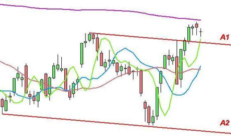 Ftse Mib: ostacolo media mobile a 200 giorni